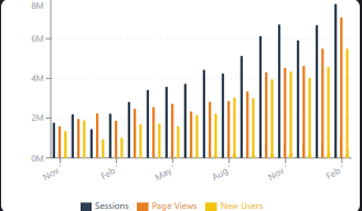Bar chart of sessions, page views and new users for Indoe Enterprises